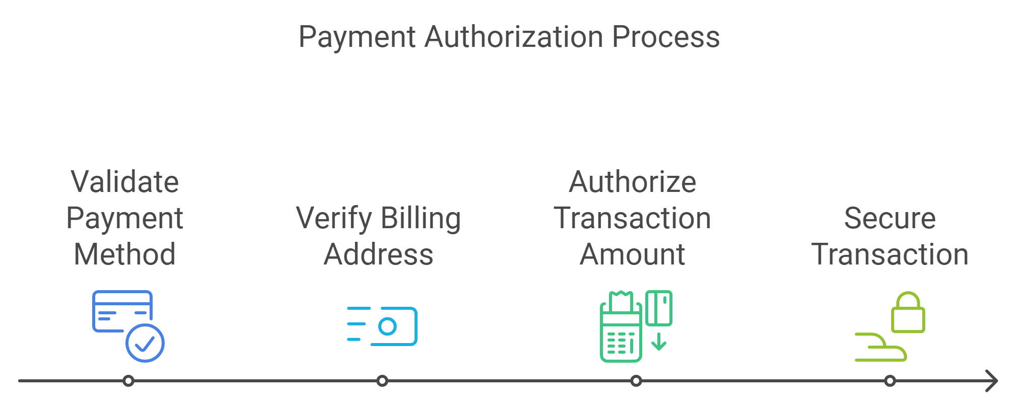 Payment Authorization
